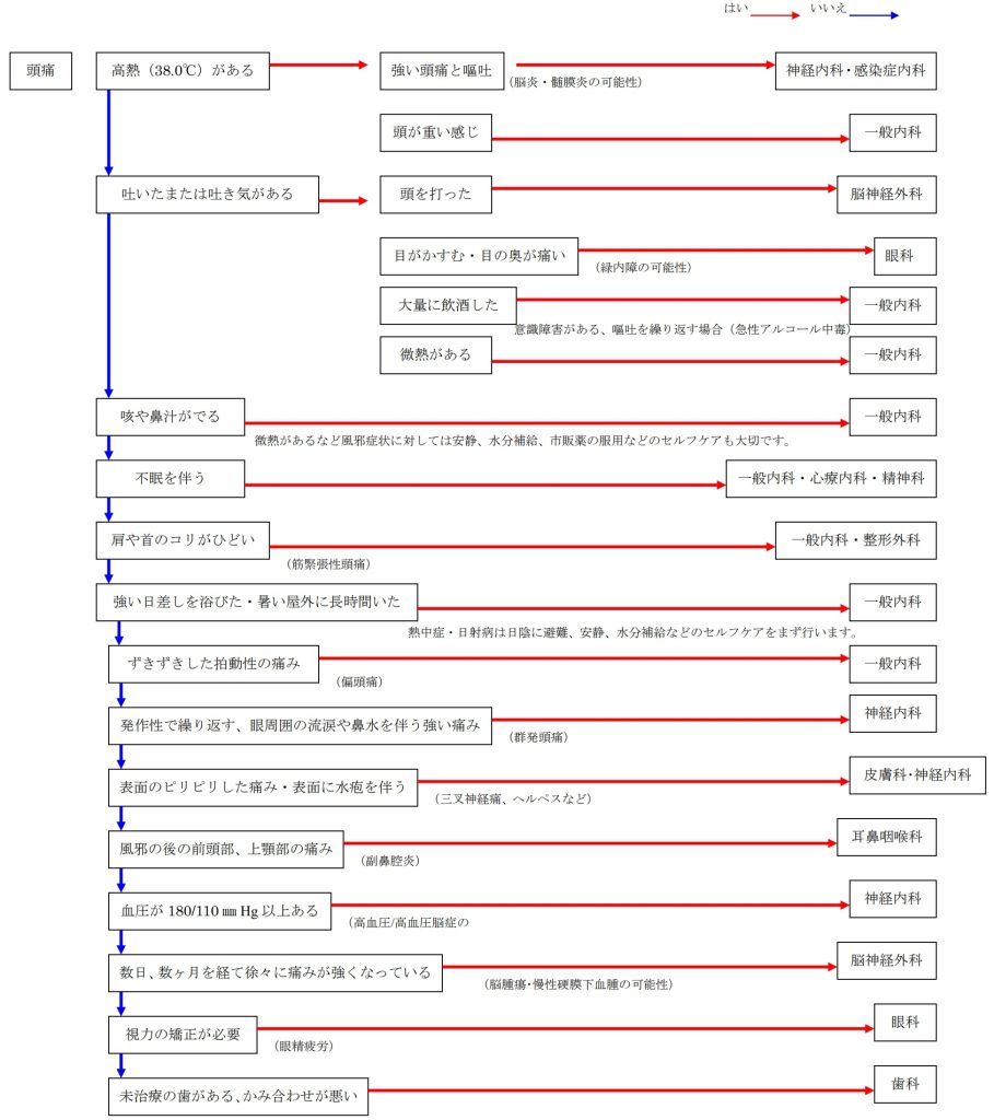 頭痛の時にどこの病院（診療科）に行くべきか？ - 医療DXと医療人材ソリューション｜ウェルネス・ネオ